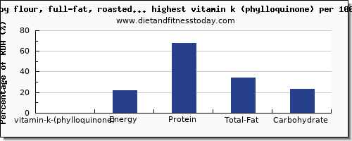 vitamin k (phylloquinone) and nutrition facts in soy products high in vitamin k per 100g